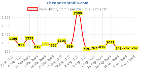 myntra.com DressBerry Women V-Neck Fitted Casual Top dressberry Price History Graph from 3 Jan 2025 to 25 Oct 2025