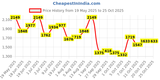myntra.com DressBerry Women V-Neck Night suit dressberry Price History Graph from 19 May 2025 to 24 Oct 2025