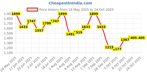 myntra.com DressBerry Women V-Neck Night suit dressberry Price History Graph from 19 May 2025 to 24 Oct 2025