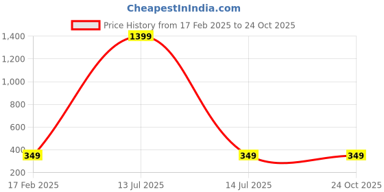 myntra.com DressBerry Women V-Neck Pockets T-shirt dressberry Price History Graph from 17 Feb 2025 to 22 Oct 2025