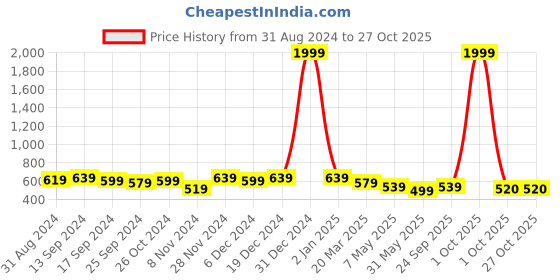 myntra.com DressBerry Women V-Neck Puff Sleeves Fit & Flare Above Knee Dress dressberry Price History Graph from 31 Aug 2024 to 27 Oct 2025