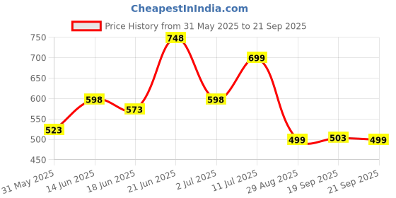 myntra.com DressBerry Women V Neck Puff Sleeves Wrap Dress dressberry Price History Graph from 31 May 2025 to 21 Sep 2025