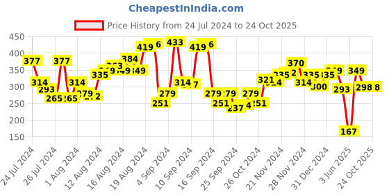 myntra.com DressBerry Women V-Neck Pure Cotton T-shirt dressberry Price History Graph from 24 Jul 2024 to 22 Oct 2025