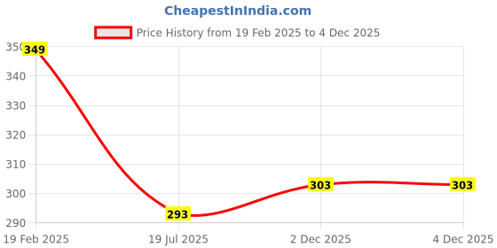myntra.com DressBerry Women V-Neck Raw Edge T-shirt dressberry Price History Graph from 19 Feb 2025 to 4 Dec 2025