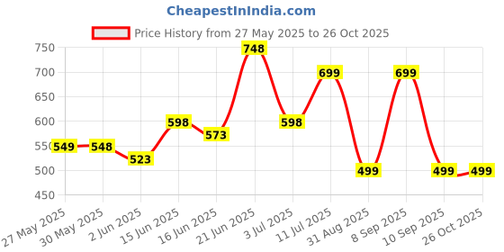 myntra.com DressBerry Women V-Neck Sleeveless Fit & Flare Dress dressberry Price History Graph from 27 May 2025 to 25 Oct 2025