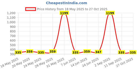 myntra.com DressBerry Women V-Neck Slim Fit T-shirt dressberry Price History Graph from 18 May 2025 to 27 Oct 2025
