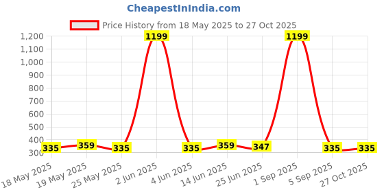 myntra.com DressBerry Women V-Neck Slim Fit T-shirt dressberry Price History Graph from 18 May 2025 to 27 Oct 2025