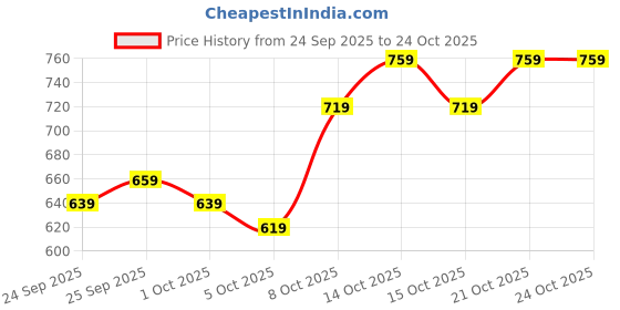 myntra.com DressBerry Women V-Neck Wrap Dress dressberry Price History Graph from 24 Sep 2025 to 21 Oct 2025