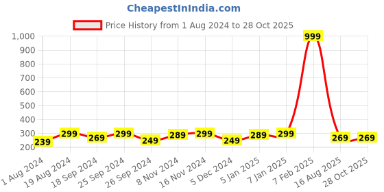 myntra.com DressBerry Women Vegan Leather Casual Belt dressberry Price History Graph from 1 Aug 2024 to 27 Oct 2025