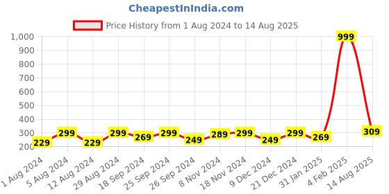 myntra.com DressBerry Women Vegan Leather Casual Belt dressberry Price History Graph from 1 Aug 2024 to 14 Aug 2025