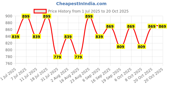 myntra.com DressBerry Women Vegas Bootcut High-Rise Clean Look No Fade Stretchable Jeans dressberry Price History Graph from 1 Jul 2025 to 20 Oct 2025