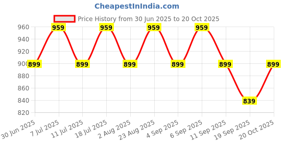 myntra.com DressBerry Women Vegas Bootcut High-Rise Stretchable Jeans dressberry Price History Graph from 30 Jun 2025 to 20 Oct 2025