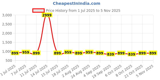 myntra.com DressBerry Women Vegas Bootcut High-Rise Stretchable Jeans dressberry Price History Graph from 1 Jul 2025 to 4 Nov 2025