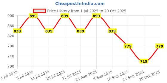 myntra.com DressBerry Women Vegas Bootcut High-Rise Stretchable Jeans dressberry Price History Graph from 1 Jul 2025 to 20 Oct 2025
