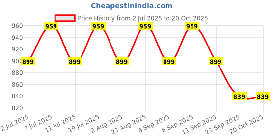 myntra.com DressBerry Women Vegas Bootcut High-Rise Stretchable Jeans dressberry Price History Graph from 2 Jul 2025 to 20 Oct 2025