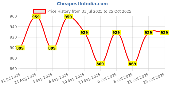 myntra.com DressBerry Women Vegas Bootcut High-Rise Stretchable Jeans dressberry Price History Graph from 31 Jul 2025 to 24 Oct 2025