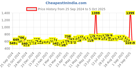 myntra.com DressBerry Women Vintage Touch Light Fade Straight Fit Jeans dressberry Price History Graph from 25 Sep 2024 to 5 Oct 2025