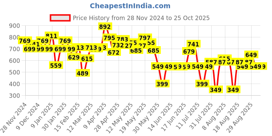 myntra.com DressBerry Women Vintage Vibes Wide Leg Jeans dressberry Price History Graph from 28 Nov 2024 to 25 Oct 2025