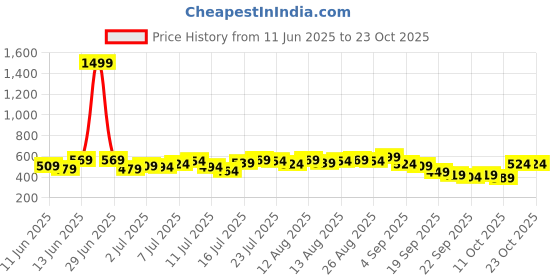 myntra.com DressBerry Women Waffle Knit Trousers dressberry Price History Graph from 11 Jun 2025 to 23 Oct 2025