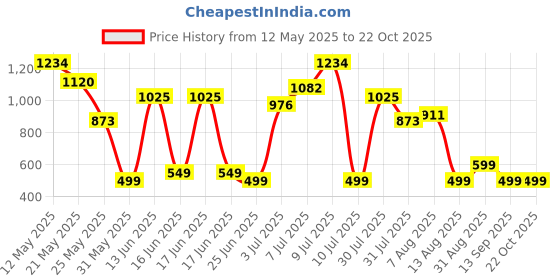 myntra.com DressBerry Women Washed Denim Skirt dressberry Price History Graph from 12 May 2025 to 22 Oct 2025