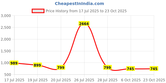 myntra.com DressBerry Women Washed High-Rise Denim Denim Shorts dressberry Price History Graph from 17 Jul 2025 to 22 Oct 2025