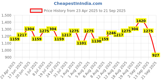 myntra.com DressBerry Women Washed Slim Fit Denim Denim Shorts dressberry Price History Graph from 23 Apr 2025 to 21 Sep 2025