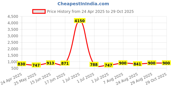myntra.com Dressberry Women Watches Gift Set dressberry Price History Graph from 24 Apr 2025 to 28 Oct 2025
