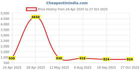 myntra.com Dressberry Women Watches Gift Set dressberry Price History Graph from 24 Apr 2025 to 27 Oct 2025