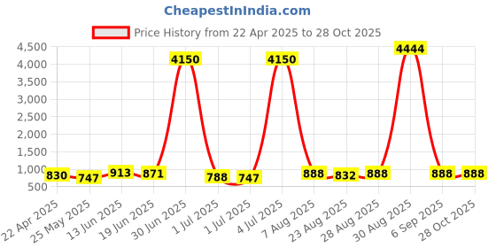myntra.com Dressberry Women Watches Gift Set dressberry Price History Graph from 22 Apr 2025 to 28 Oct 2025