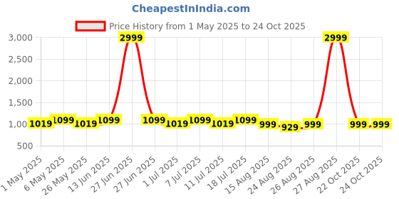 myntra.com DressBerry Women Wedge Sandals dressberry Price History Graph from 1 May 2025 to 24 Oct 2025