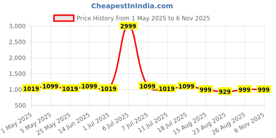 myntra.com DressBerry Women Wedge Sandals with Buckles dressberry Price History Graph from 1 May 2025 to 2 Nov 2025