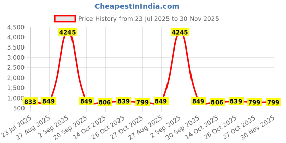 myntra.com DressBerry Women White Analogue Watch MFB-PN-CHR-S1921 dressberry Price History Graph from 23 Jul 2025 to 30 Nov 2025