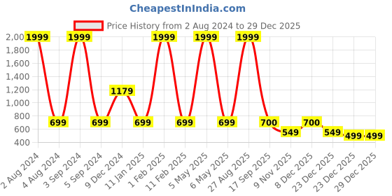 myntra.com DressBerry Women White Clean Look Skinny Fit Stretchable Jeans dressberry Price History Graph from 2 Aug 2024 to 29 Dec 2025