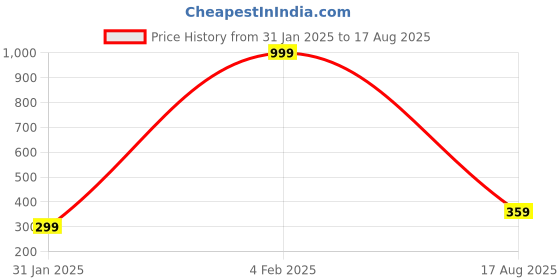 myntra.com DressBerry Women White Embellished Belt dressberry Price History Graph from 31 Jan 2025 to 17 Aug 2025