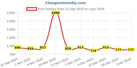 myntra.com DressBerry Women White Heels dressberry Price History Graph from 22 Sep 2025 to 31 Dec 2025