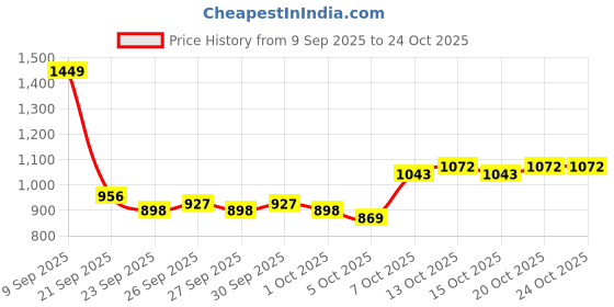 myntra.com DressBerry Women White Polyester Co-Ords dressberry Price History Graph from 9 Sep 2025 to 23 Oct 2025