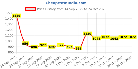 myntra.com DressBerry Women White Polyester Co-Ords dressberry Price History Graph from 14 Sep 2025 to 23 Oct 2025