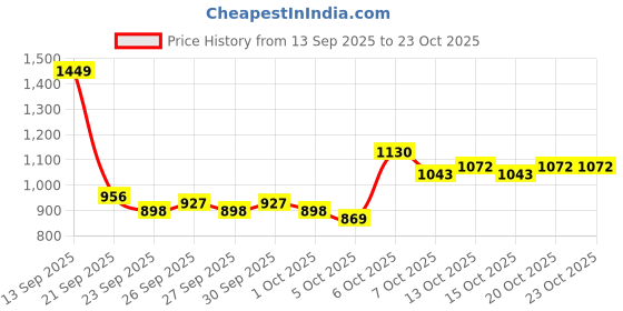 myntra.com DressBerry Women White Polyester Co-Ords dressberry Price History Graph from 13 Sep 2025 to 23 Oct 2025