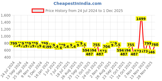 myntra.com DressBerry Women White Textured Open Toe Flats With Laser Cuts dressberry Price History Graph from 24 Jul 2024 to 1 Dec 2025