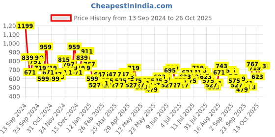 myntra.com DressBerry Women Wide Leg Applique Stretchable Jeans dressberry Price History Graph from 13 Sep 2024 to 25 Oct 2025