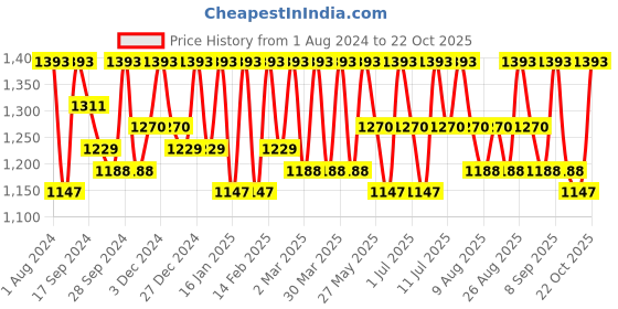 myntra.com DressBerry Women Wide Leg Clean Look Stretchable Jeans dressberry Price History Graph from 1 Aug 2024 to 22 Oct 2025