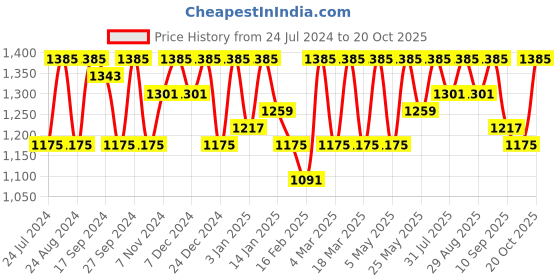 myntra.com DressBerry Women Wide Leg High-Rise Clean look Stretchable Jeans dressberry Price History Graph from 24 Jul 2024 to 20 Oct 2025