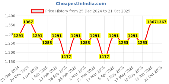 myntra.com DressBerry Women Wide Leg High-Rise Clean look Stretchable Jeans dressberry Price History Graph from 25 Dec 2024 to 21 Oct 2025