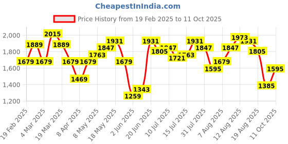 myntra.com DressBerry Women Wide Leg High-Rise Embroidered Jeans dressberry Price History Graph from 19 Feb 2025 to 11 Oct 2025