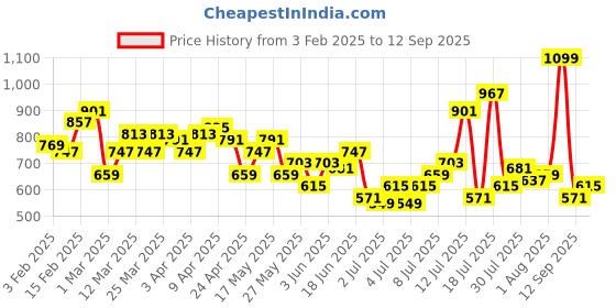 myntra.com DressBerry Women Wide Leg High-Rise Heavy Fade Stretchable Jeans dressberry Price History Graph from 3 Feb 2025 to 12 Sep 2025