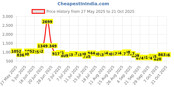 myntra.com DressBerry Women Wide Leg High-Rise Heavy Fade Stretchable Jeans dressberry Price History Graph from 27 May 2025 to 21 Oct 2025