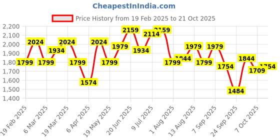 myntra.com DressBerry Women Wide Leg High-Rise Jeans dressberry Price History Graph from 19 Feb 2025 to 21 Oct 2025