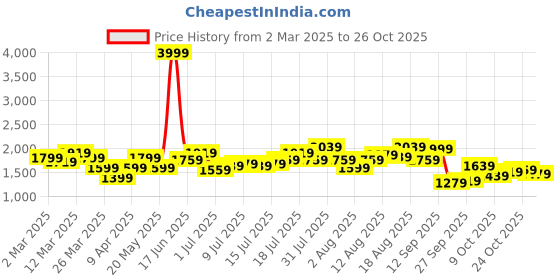 myntra.com DressBerry Women Wide Leg High-Rise Light Fade Jeans dressberry Price History Graph from 2 Mar 2025 to 26 Oct 2025