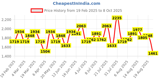 myntra.com DressBerry Women Wide Leg High-Rise Light Fade Jeans dressberry Price History Graph from 19 Feb 2025 to 8 Oct 2025