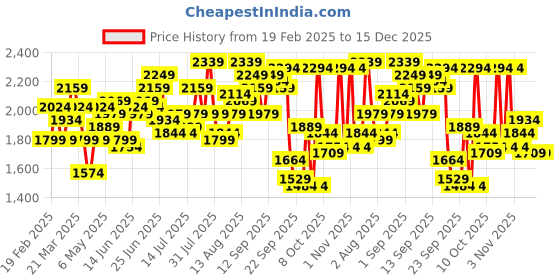 myntra.com DressBerry Women Wide Leg High-Rise Light Fade Jeans dressberry Price History Graph from 19 Feb 2025 to 14 Dec 2025